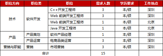 京東深圳補(bǔ)招 技術(shù)驅(qū)動(dòng)創(chuàng)新，攜手共建數(shù)字化未來(lái)